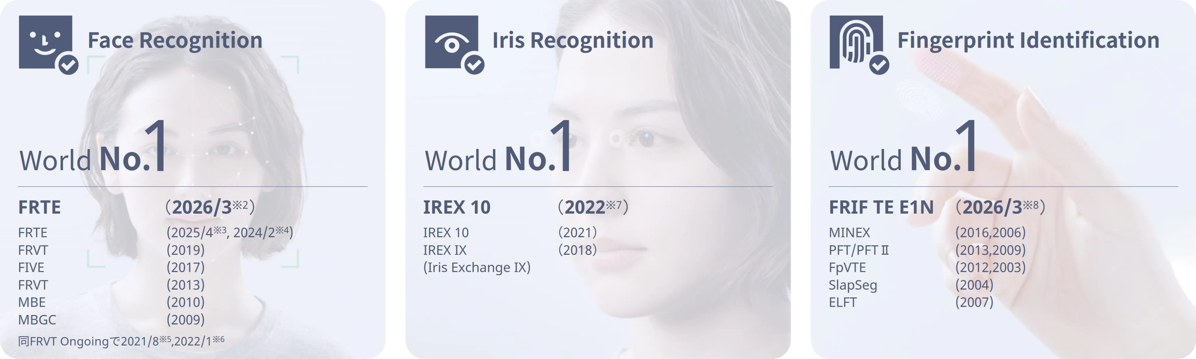 World No. 1 rankings for NEC face recognition, iris recognition, and fingerprint identification
